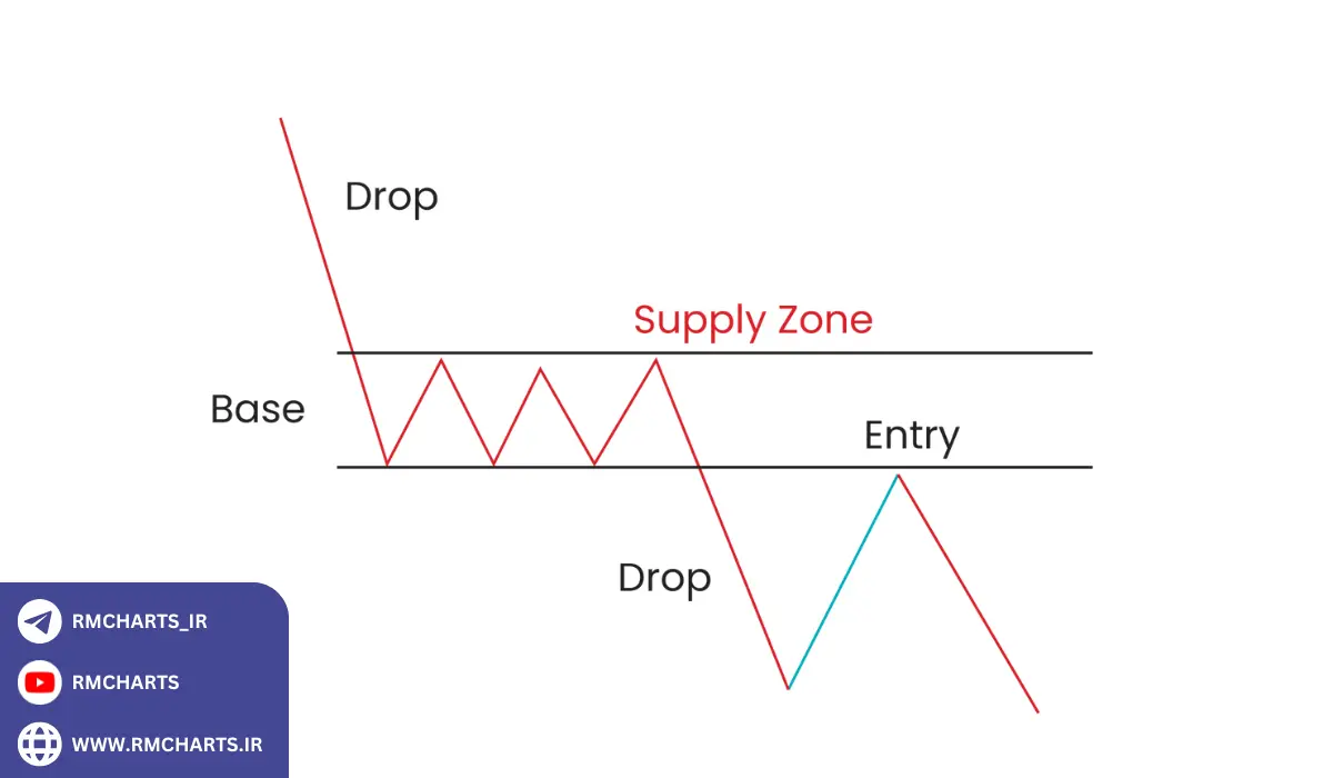دراپ-بیس-دراپ (DBD – Drop-Base-Drop)