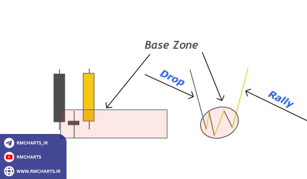 دراپ-بیس-رالی (DBR – Drop-Base-Rally)