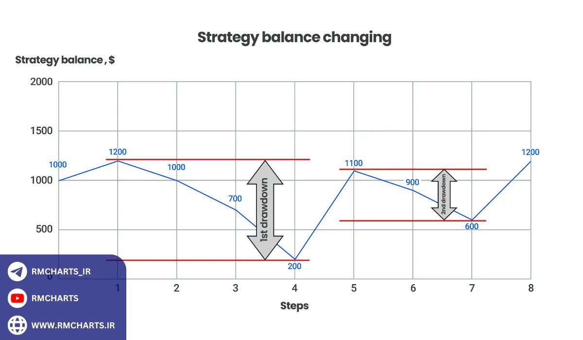روش‌های اندازه‌گیری Drawdown