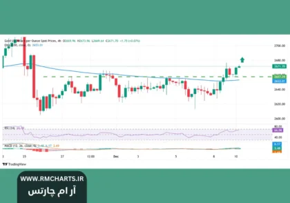 روند صعودی قیمت طلا