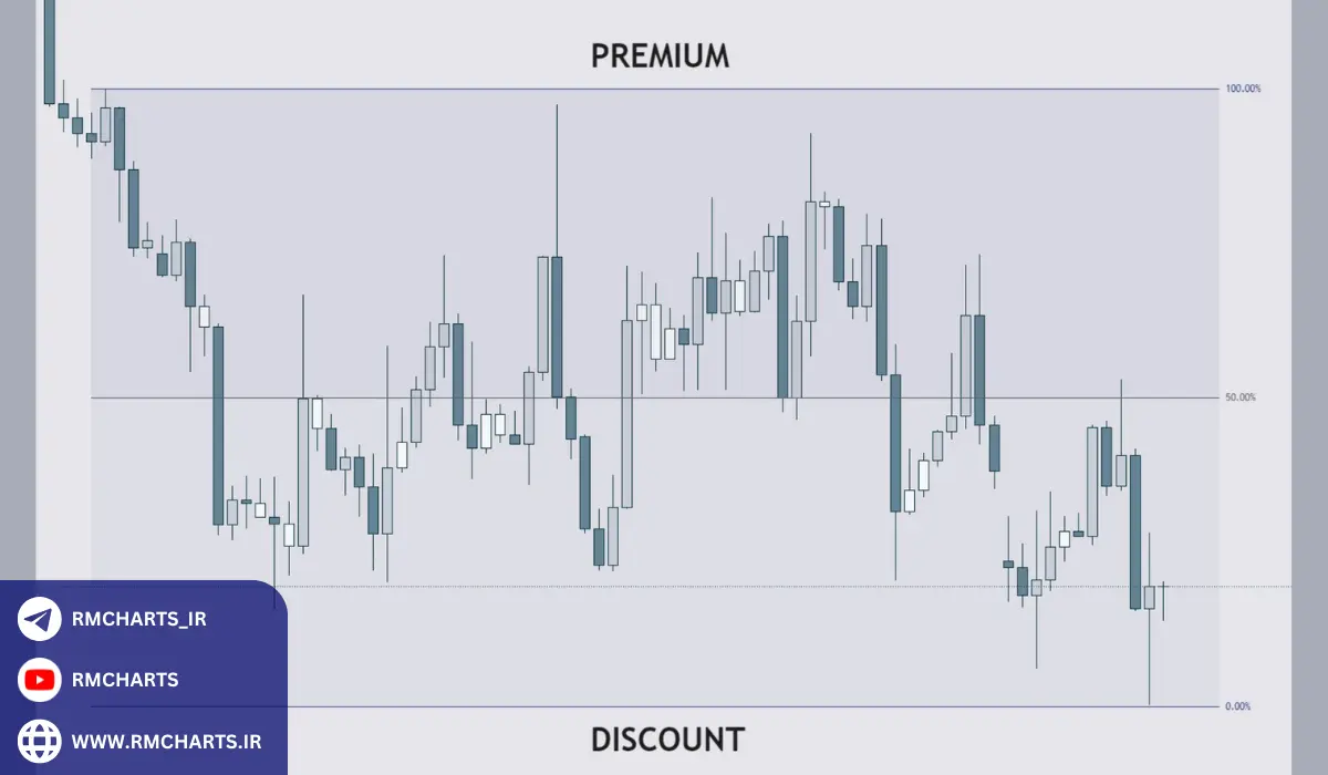 زیر قیمت منصفانه (Discount Price)