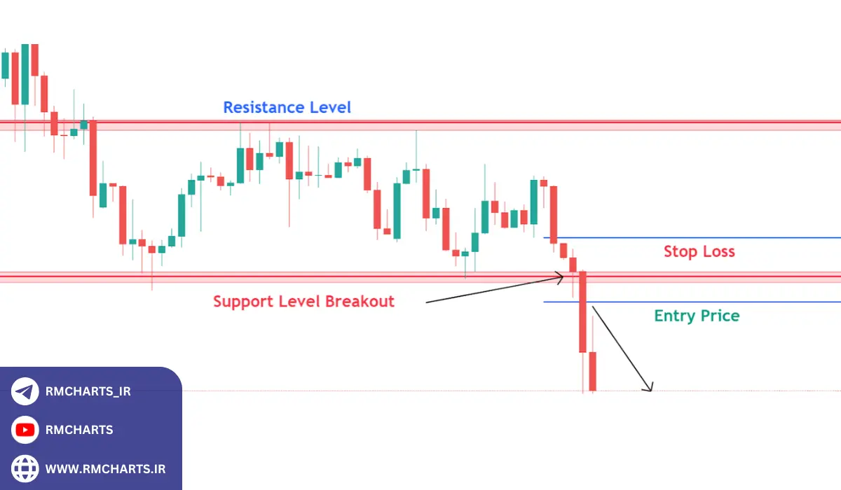 سطح نقدینگی (LQL -Liquidity Level)