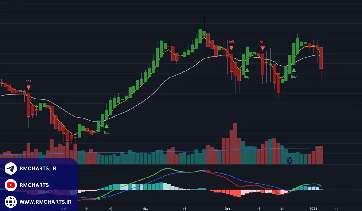 سیگنال‌های خرید و فروش خودکار ابزارها و نرم‌افزارهای تحلیل بازار