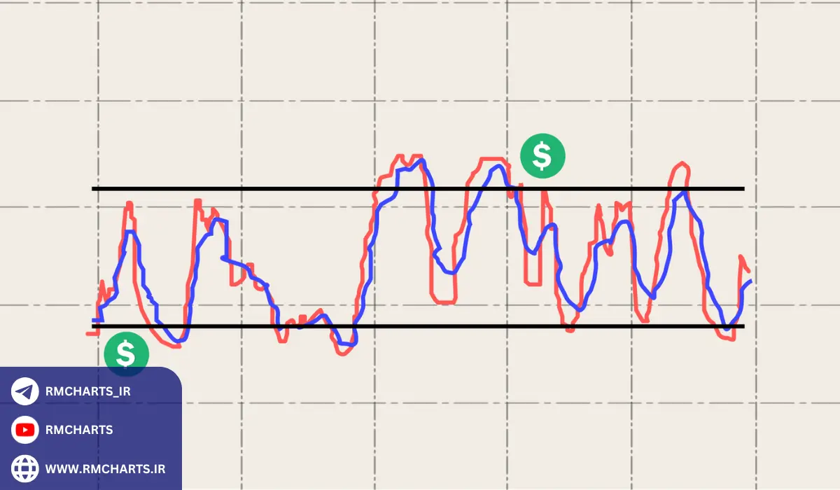 سیگنال‌های خرید و فروش چیست