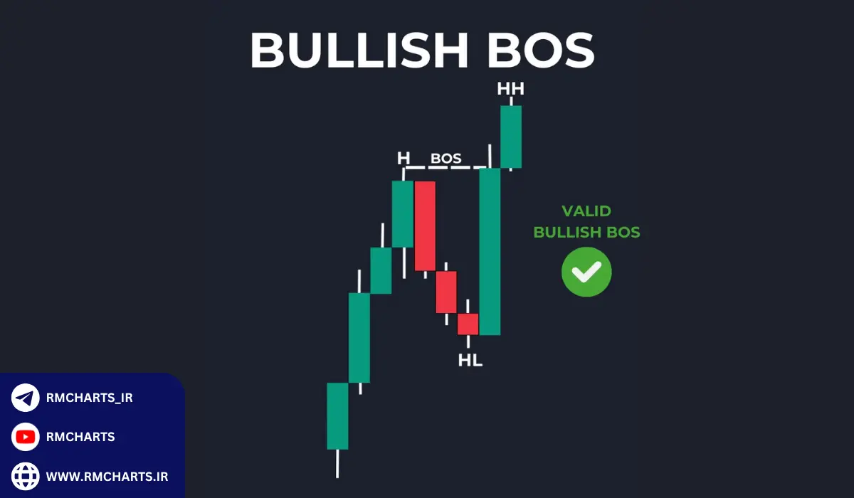 شکست ساختار (BOS – Break Of Structure)