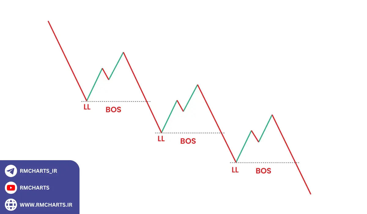 شکست ساختار نزولی (BOSD – Break of Structure Down)