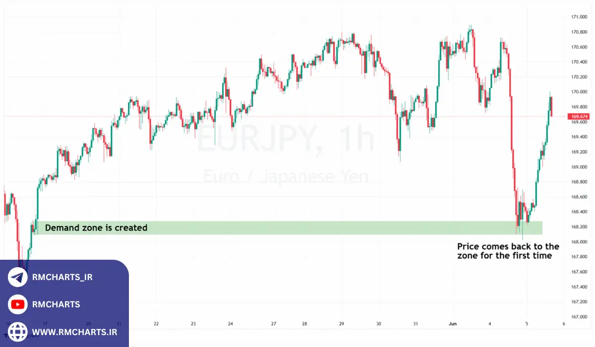 عرضه و تقاضا در استراتژی‌های معاملاتی