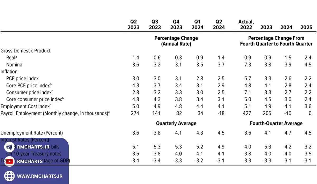 فدرال رزرو در چه تاریخ‌هایی جلسات خود را برگزار می‌کند