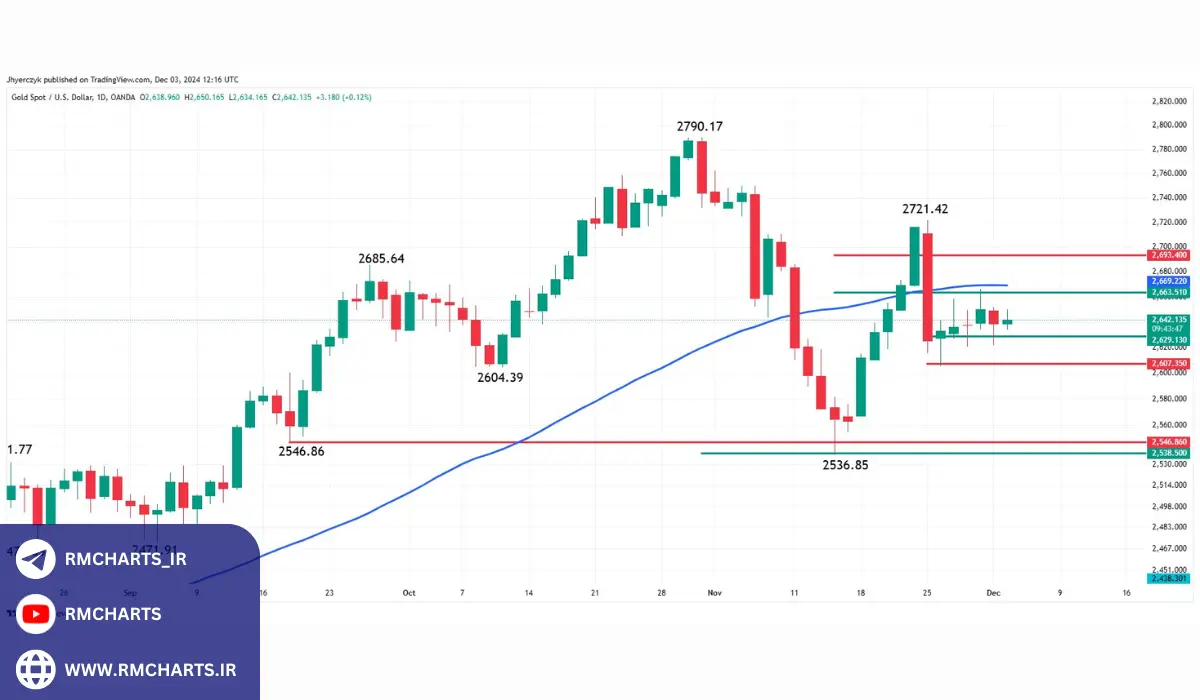 قیمت طلا و شاخص‌های تکنیکال
