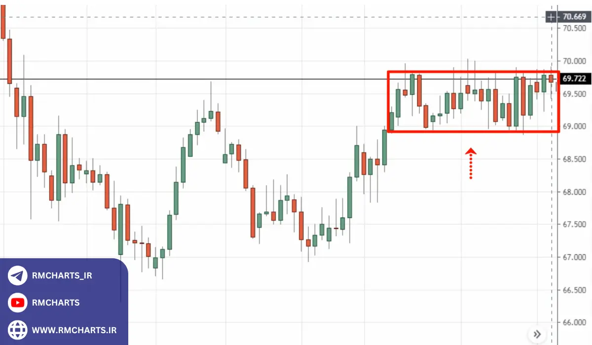مثال عملی از یک استراتژی معاملاتی ساده