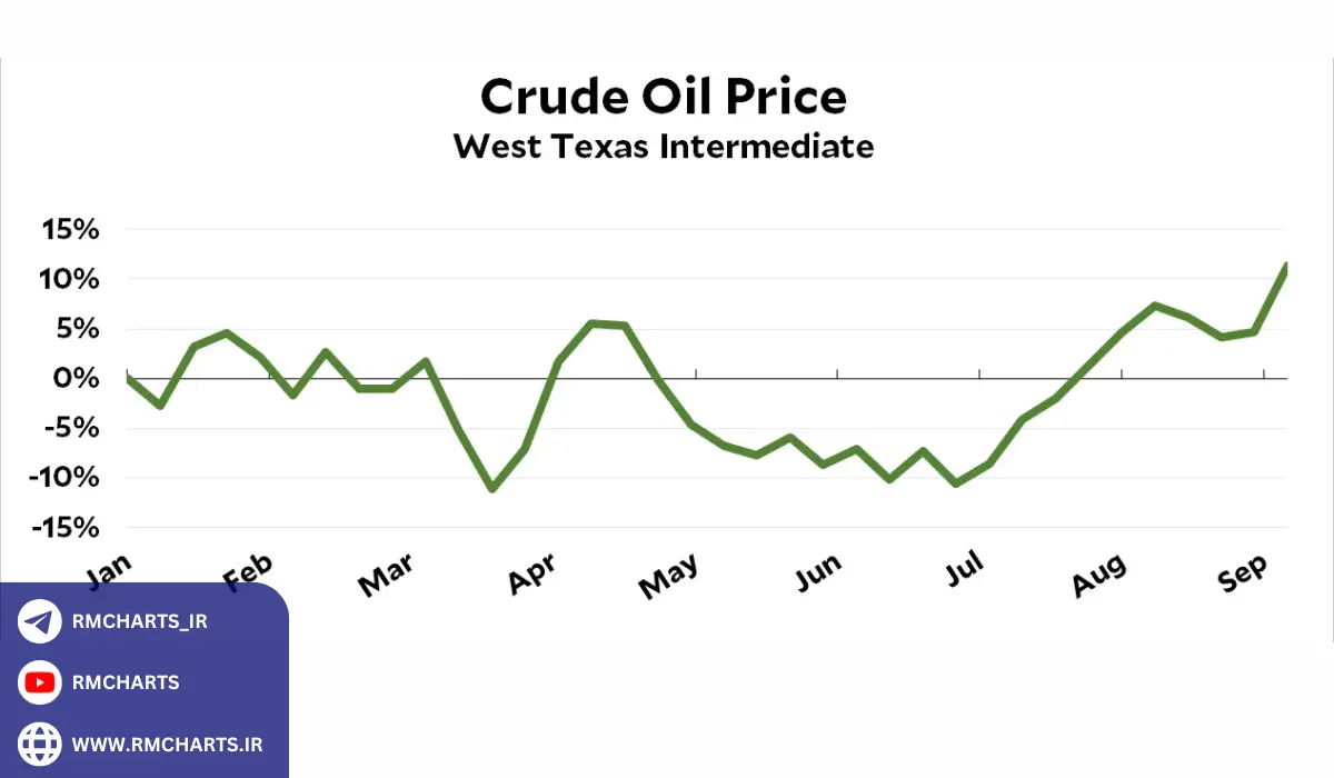 مثال‌های کاربردی از تأثیرات سیاسی و اقتصادی بر قیمت WTI