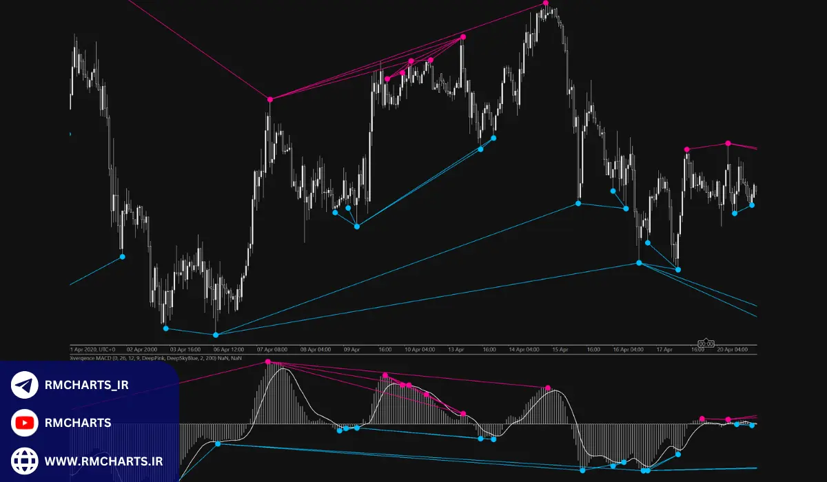 مثال‌هایی از کاربرد اندیکاتورهای واگرایی