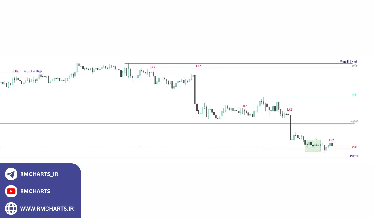 مثال‌هایی برای درک بهتر کاربرد اندیکاتورهای کف و سقف