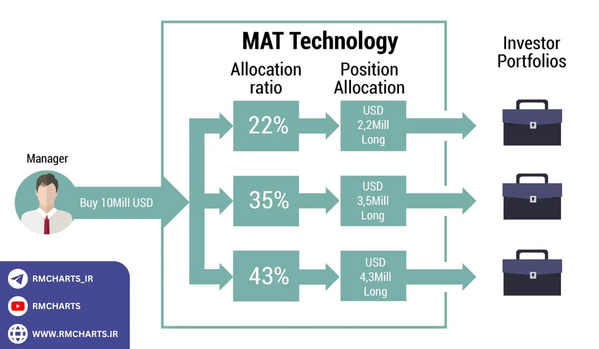 مزایای استفاده از حساب پم