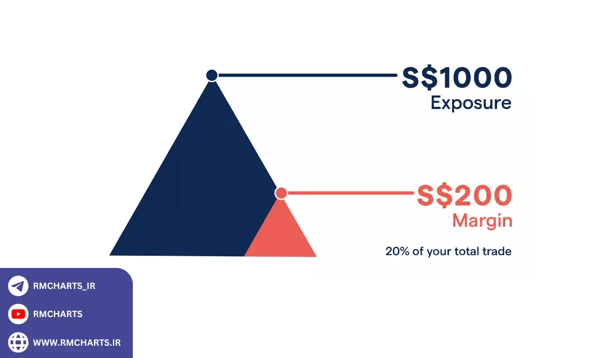 معایب و ریسک‌های معاملات مارجین