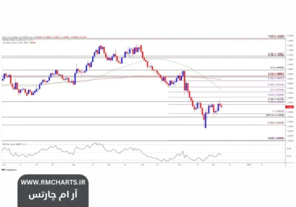 نرخ جفت ارز EURUSD