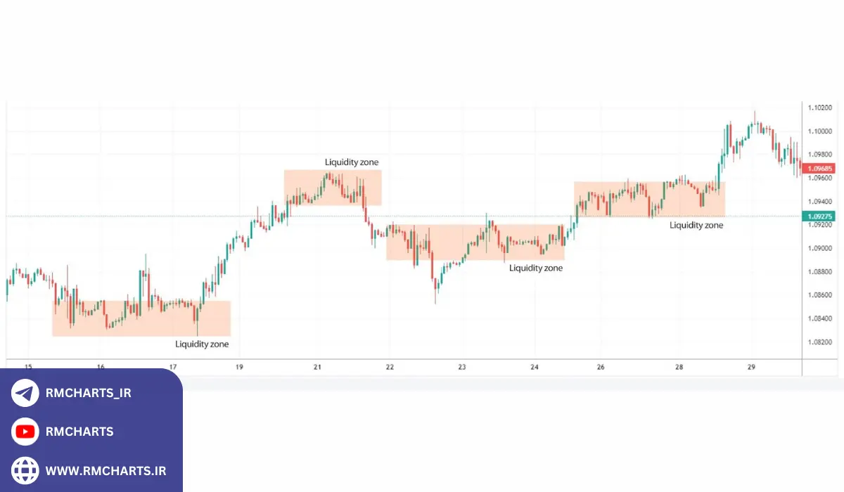 نقدینگی تجمعی چیست و چه نقشی در بازارهای مالی دارد