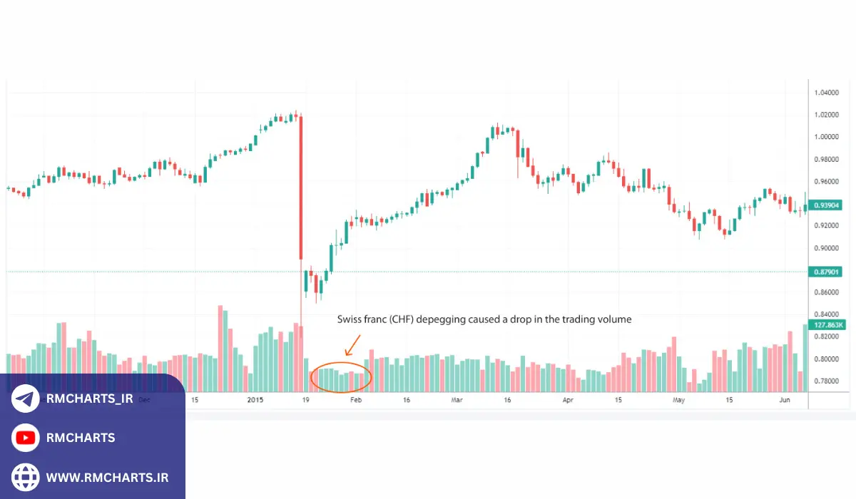 نقدینگی محدود