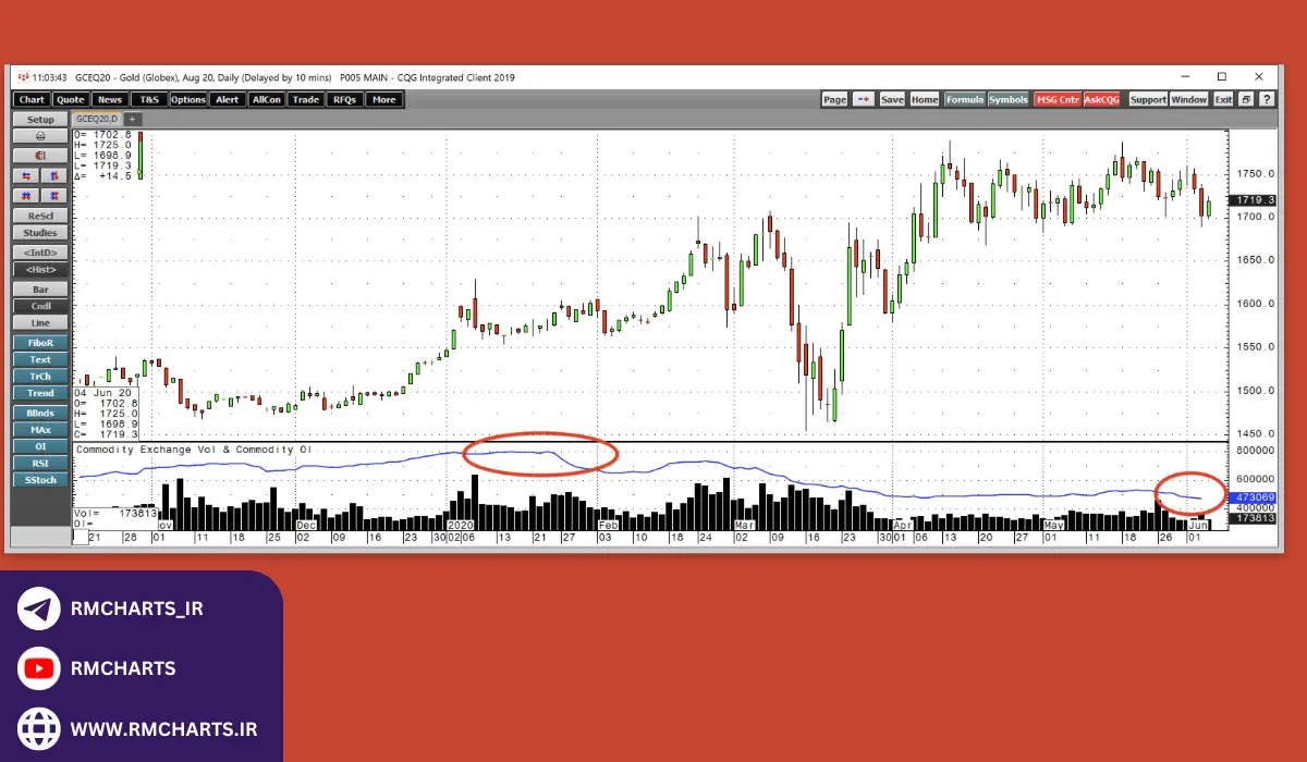 نقدینگی ناشی از نوسانات بالا