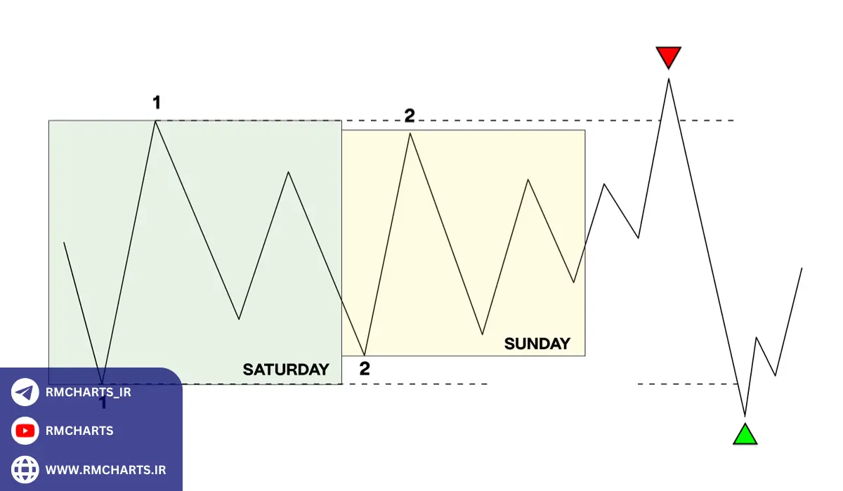 نقطه مورد علاقه (POI -Point Of Interest)