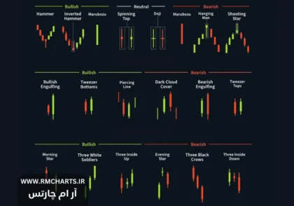 نمودارهای کندل استیک (Candlestick Charts)