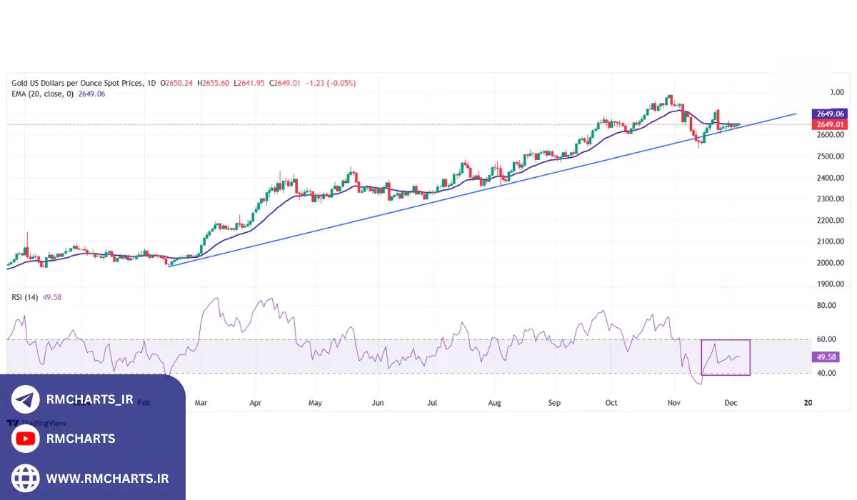 وضعیت فعلی قیمت طلا و حمایت‌های فنی