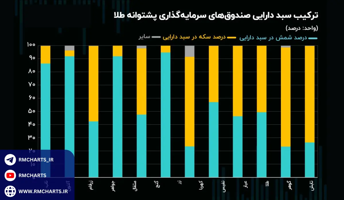 ویژگی‌های صندوق‌های طلا