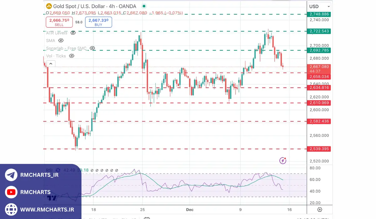 پیش‌بینی تکنیکال قیمت طلا