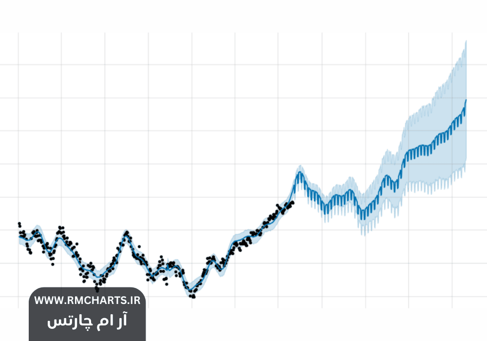 پیش‌بینی قیمت سهام