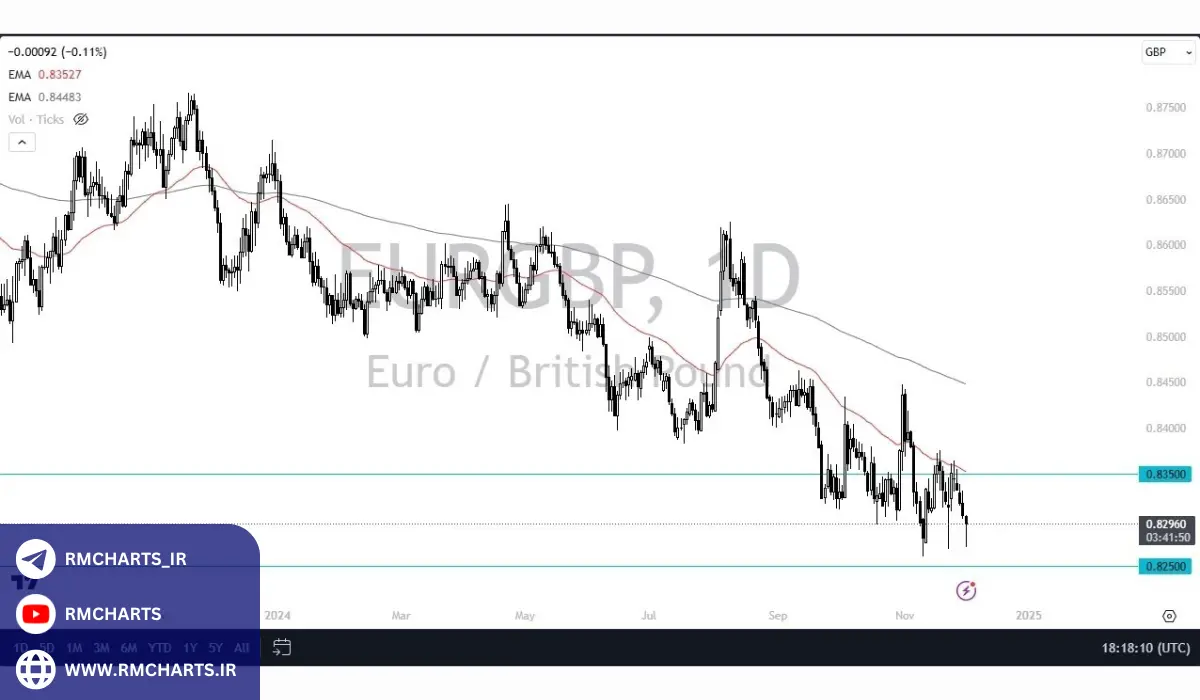 پیش‌بینی و احتمال تغییر روند eurgbp