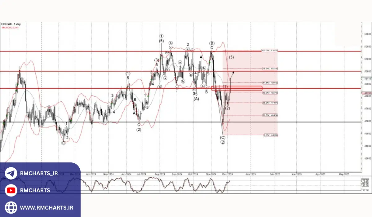 پیش‌بینی‌های آینده و تحلیل تکنیکال EURCAD