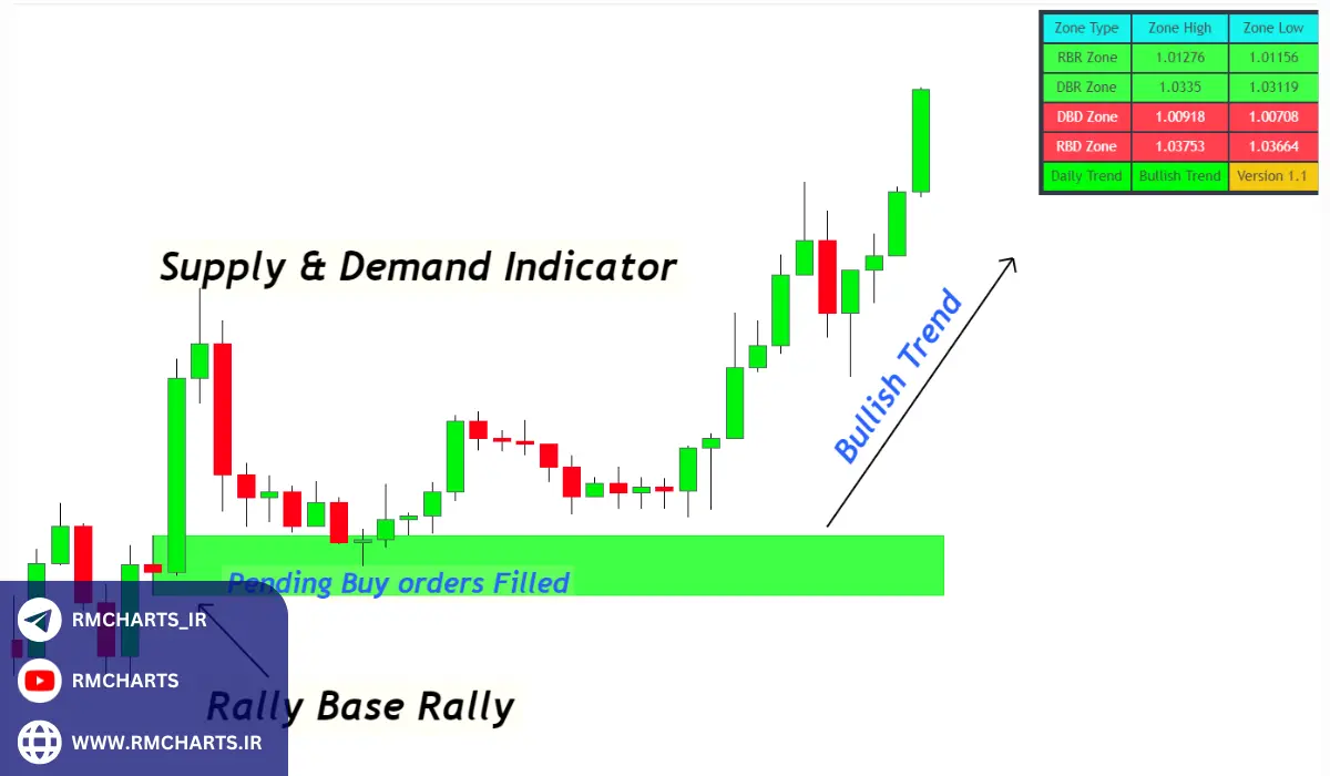 چالش‌ها و محدودیت‌های تحلیل عرضه و تقاضا