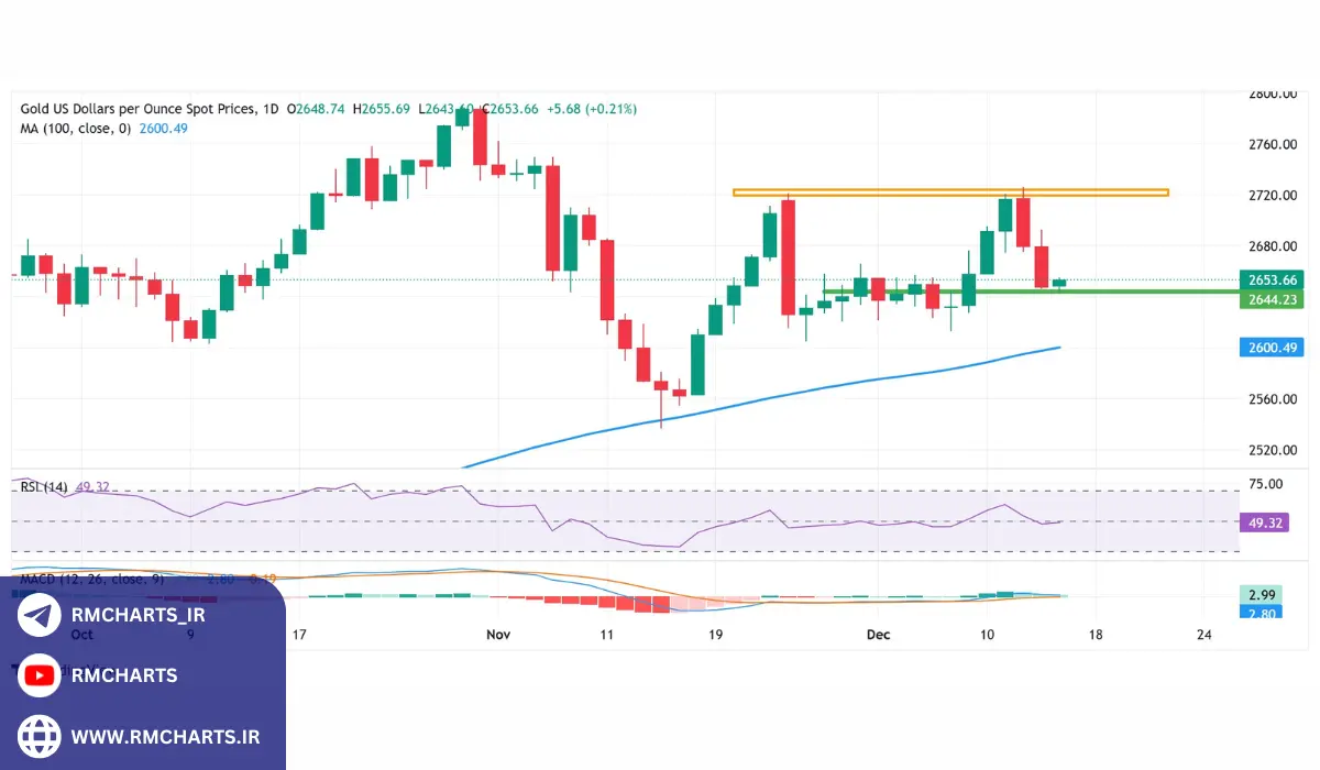 چشم‌انداز فنی بازار طلا