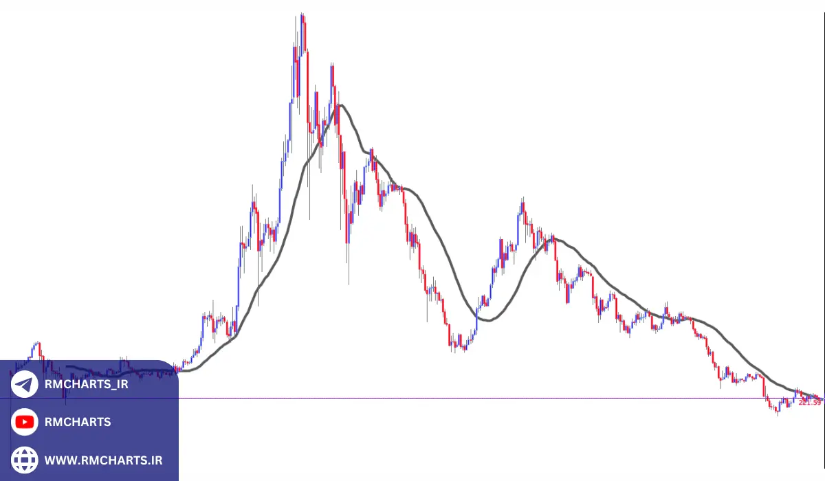 چگونه از میانگین متحرک ۳۰ روزه در فارکس استفاده کنیم؟