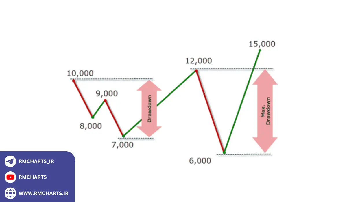 چگونه می‌توان Drawdown را مدیریت کرد؟