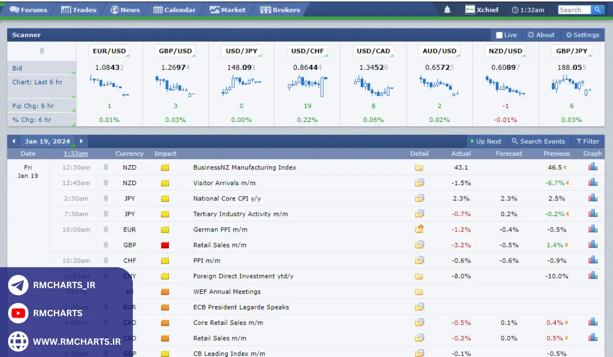 چگونه می‌توان از اخبار اقتصادی در فارکس استفاده کرد؟