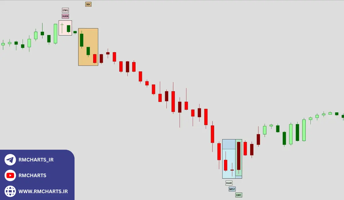 کاربردهای اندیکاتور کندل شناسی