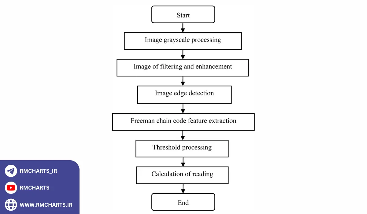کد اندیکاتور متداول در فارکس