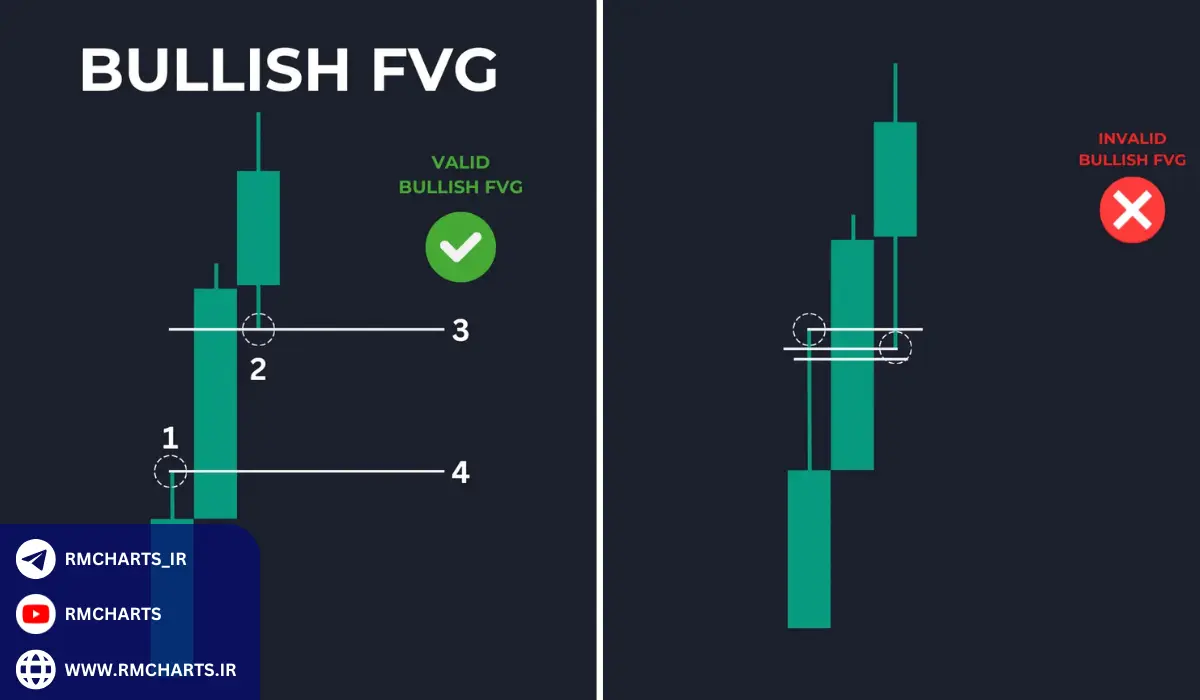 گپ ارزش منصفانه صعودی (Bullish FVG)