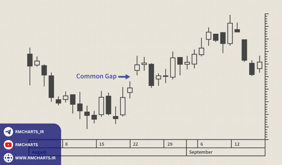 گپ‌های معمولی (Common Gaps)