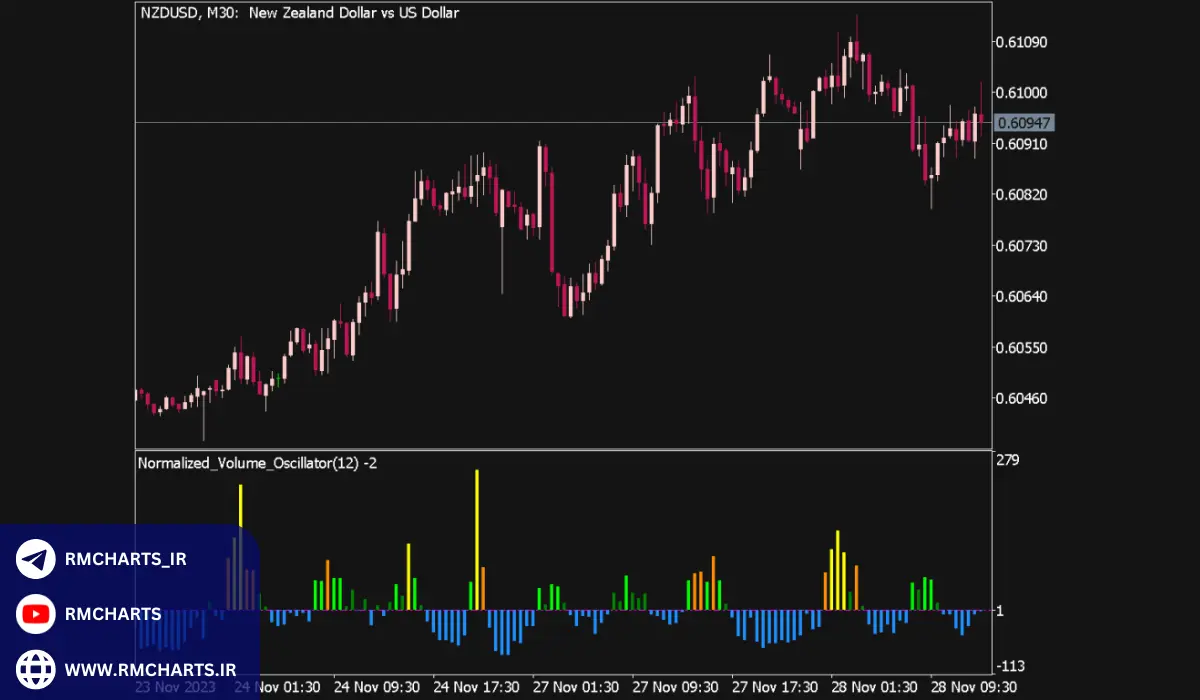Volume Oscillator (نوسانگر حجم معاملات)