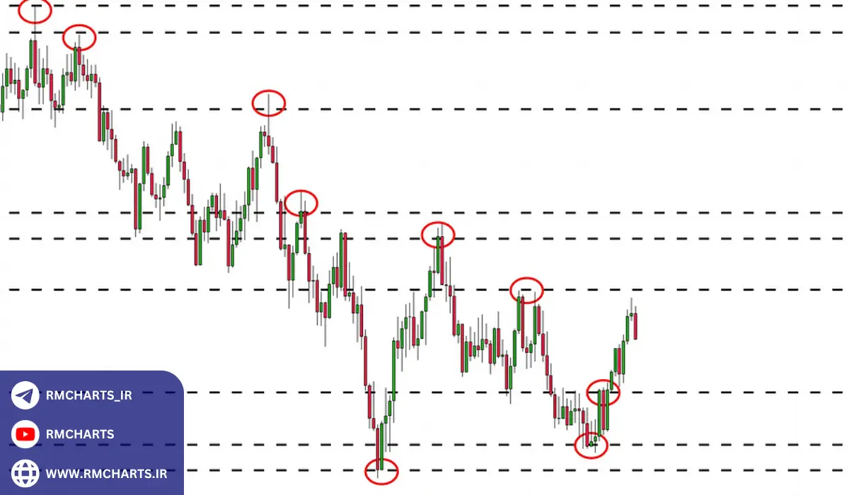 آزمون سطح (Level Testing)