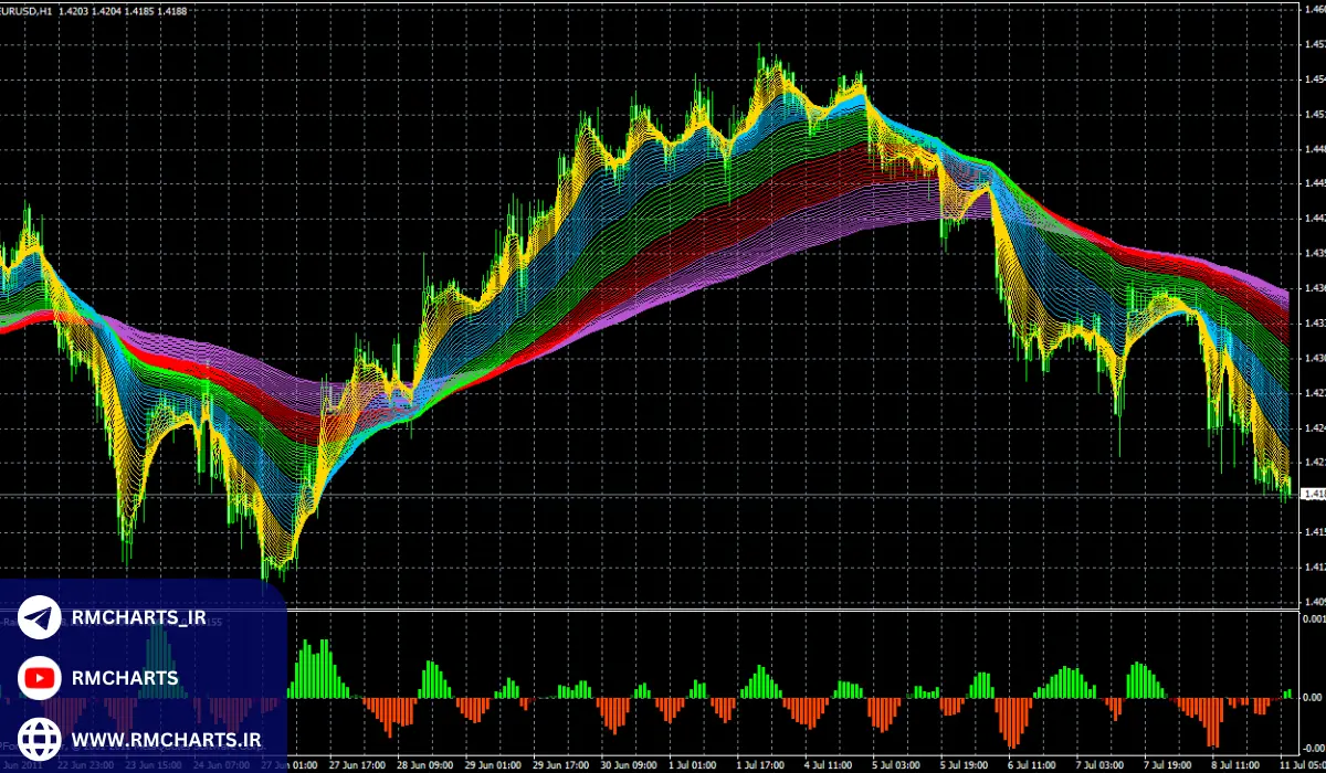 آمار و اطلاعات درباره تبدیل اندیکاتور به ربات