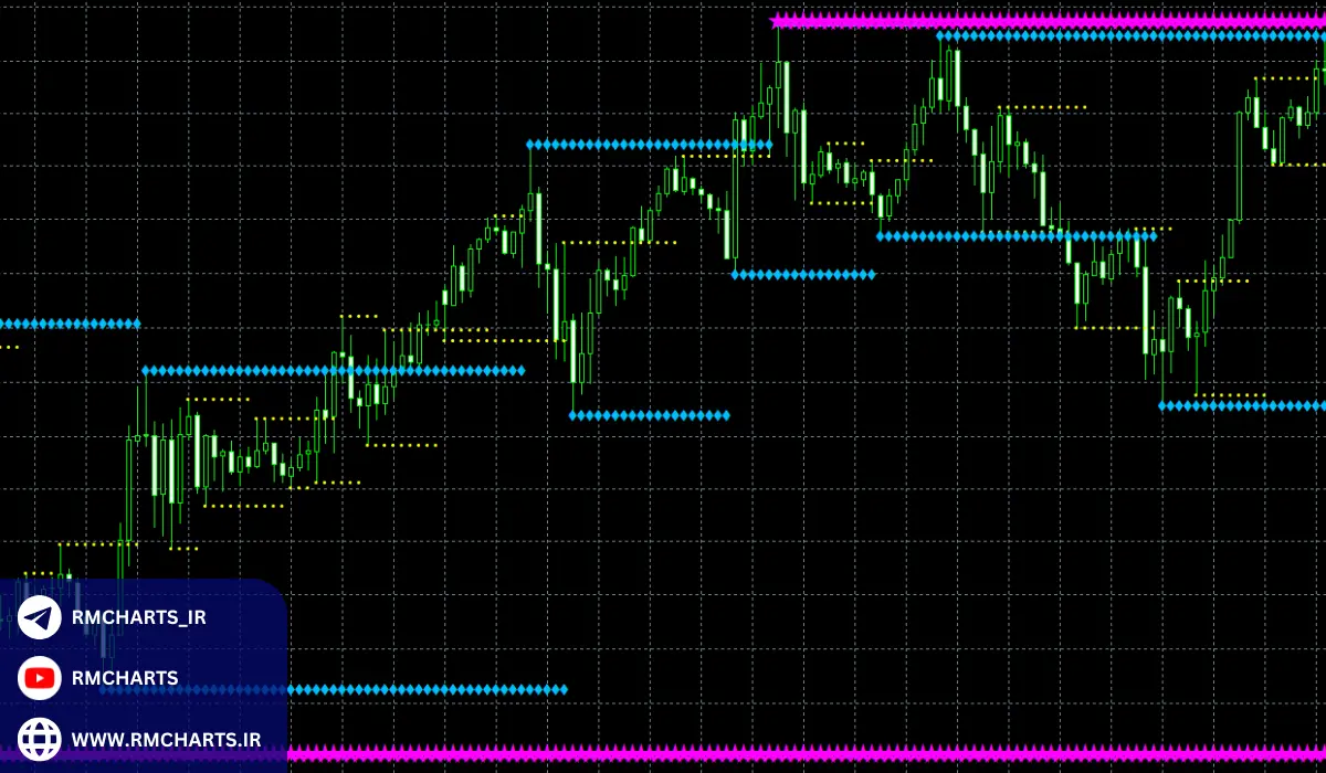 آمار و عملکرد اندیکاتور تشخیص شکست