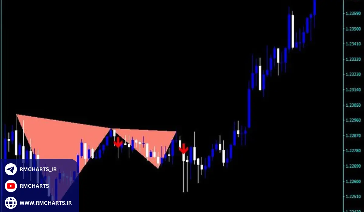 آمار و نتایج استفاده از اندیکاتور PZ Double Top Bottom