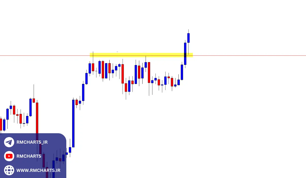 آیا پرایس اکشن برای تمام بازارها مناسب است