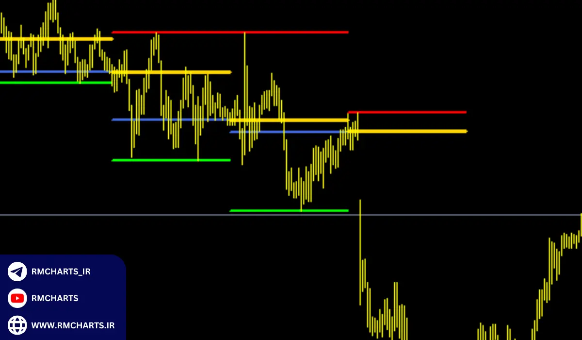 اجزای اصلی اندیکاتور OHLC
