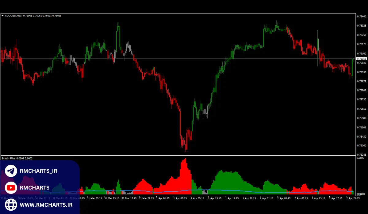استراتژی‌های استفاده از اندیکاتور رنگ کندل