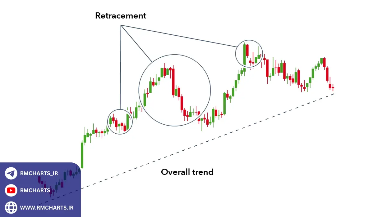 استراتژی‌های معاملاتی تکنیکال