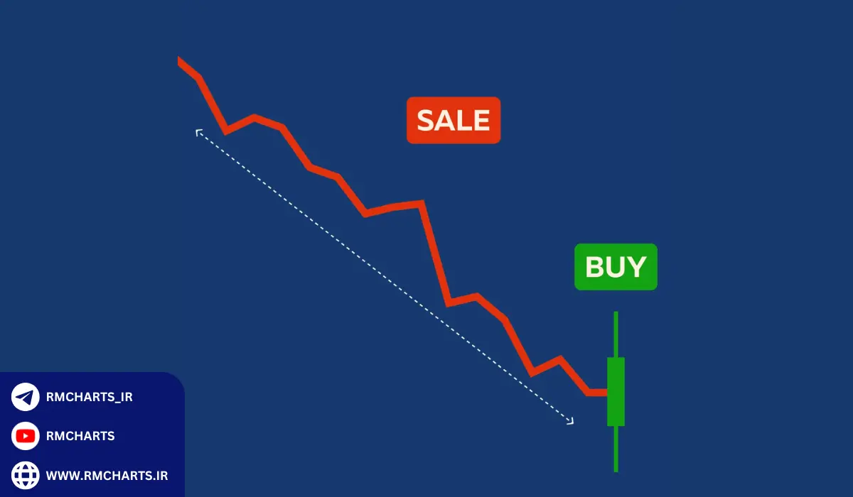استراتژی‌های معاملاتی معکوس (Contrarian Trading)